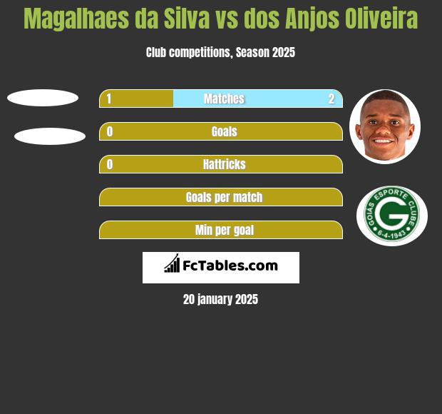 Magalhaes da Silva vs dos Anjos Oliveira h2h player stats