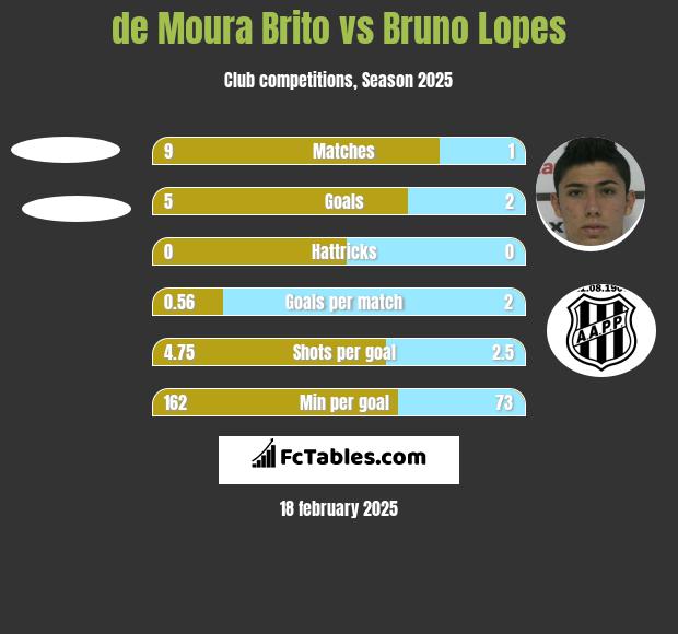 de Moura Brito vs Bruno Lopes h2h player stats