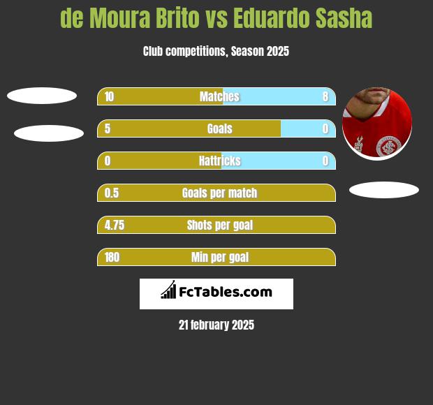 de Moura Brito vs Eduardo Sasha h2h player stats