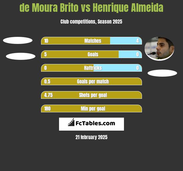 de Moura Brito vs Henrique Almeida h2h player stats