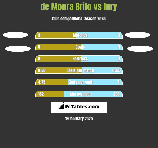 de Moura Brito vs Iury h2h player stats