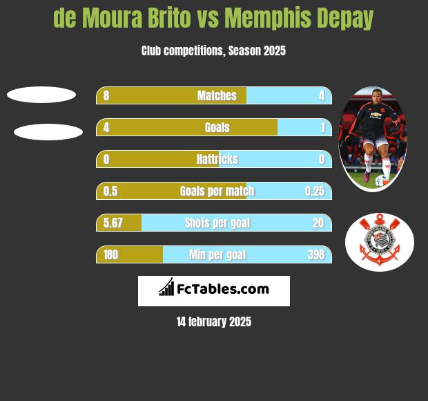 de Moura Brito vs Memphis Depay h2h player stats