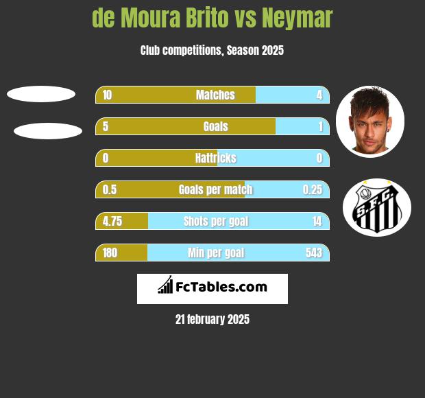 de Moura Brito vs Neymar h2h player stats