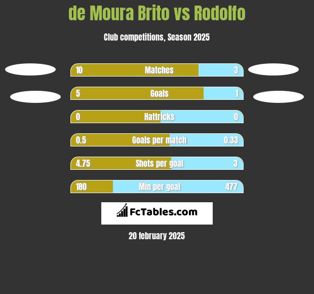 de Moura Brito vs Rodolfo h2h player stats