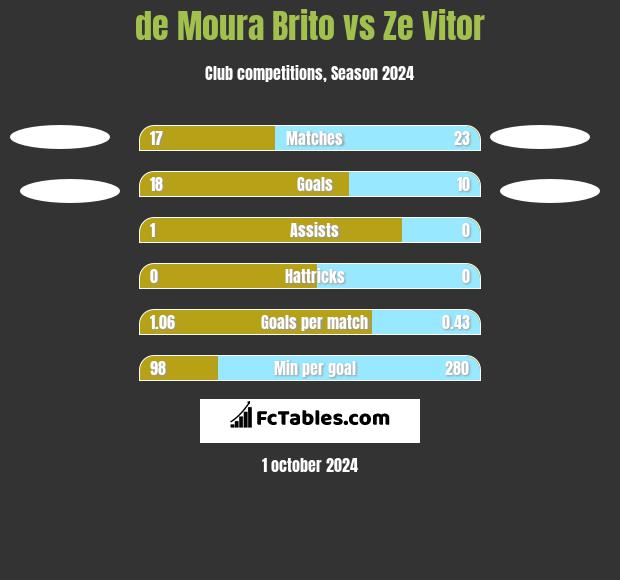 de Moura Brito vs Ze Vitor h2h player stats