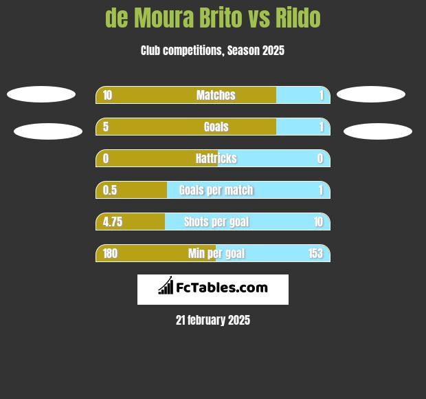 de Moura Brito vs Rildo h2h player stats