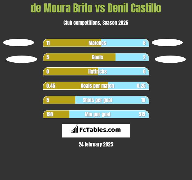 de Moura Brito vs Denil Castillo h2h player stats