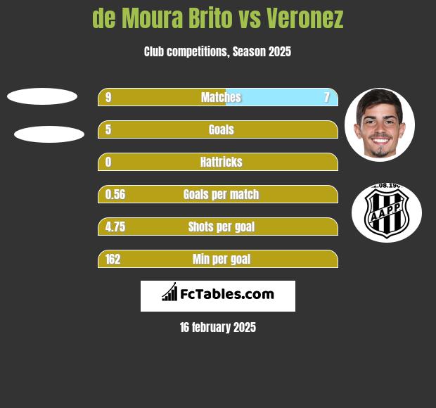 de Moura Brito vs Veronez h2h player stats