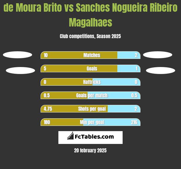 de Moura Brito vs Sanches Nogueira Ribeiro Magalhaes h2h player stats