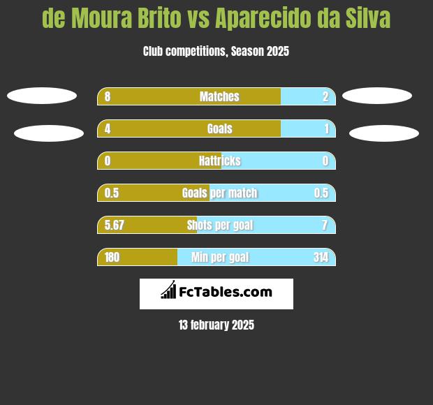 de Moura Brito vs Aparecido da Silva h2h player stats