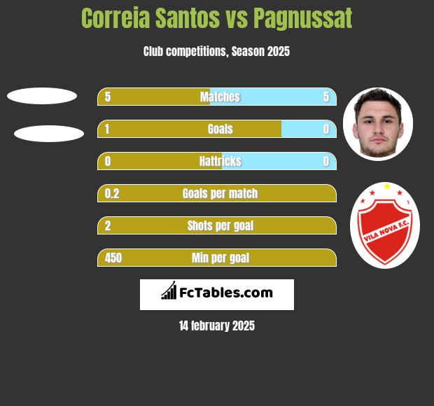 Correia Santos vs Pagnussat h2h player stats