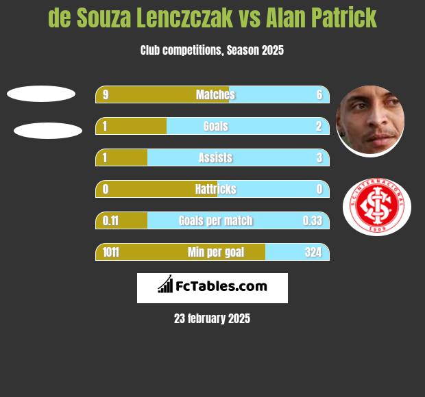 de Souza Lenczczak vs Alan Patrick h2h player stats