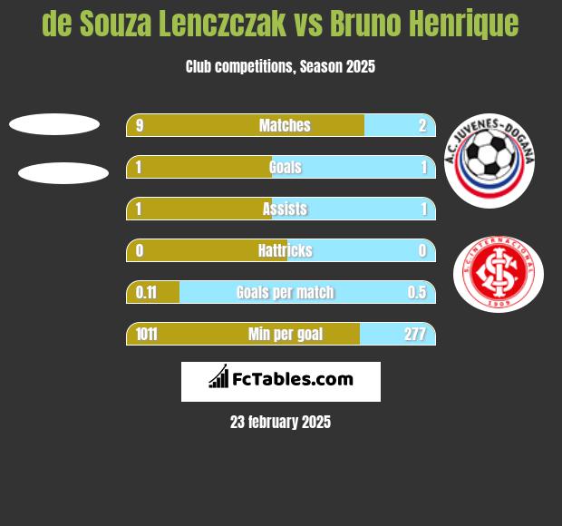 de Souza Lenczczak vs Bruno Henrique h2h player stats