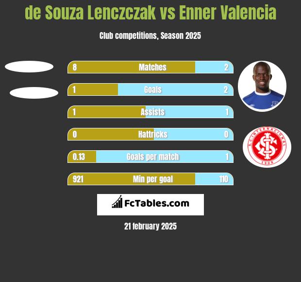 de Souza Lenczczak vs Enner Valencia h2h player stats