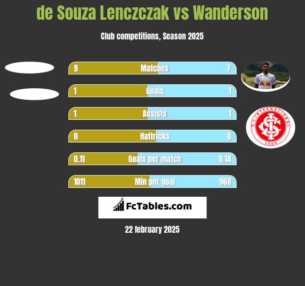 de Souza Lenczczak vs Wanderson h2h player stats