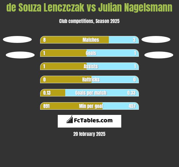 de Souza Lenczczak vs Julian Nagelsmann h2h player stats