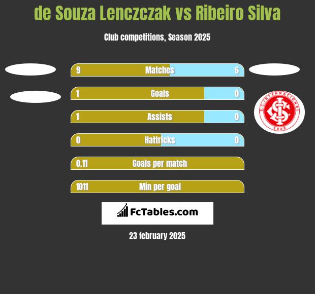 de Souza Lenczczak vs Ribeiro Silva h2h player stats