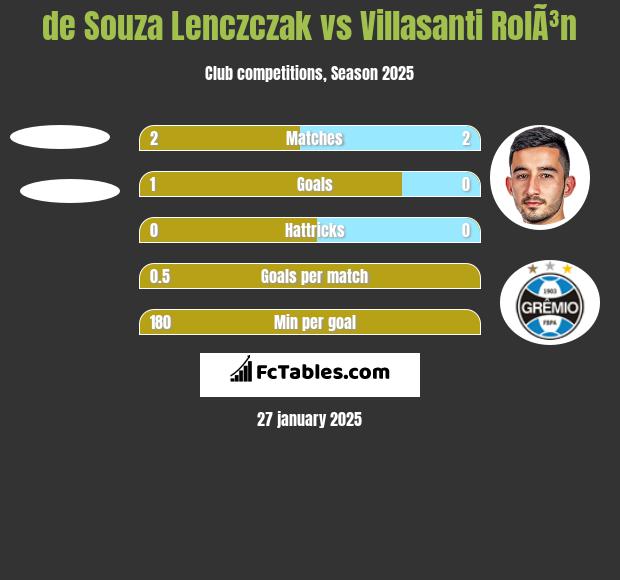 de Souza Lenczczak vs Villasanti RolÃ³n h2h player stats