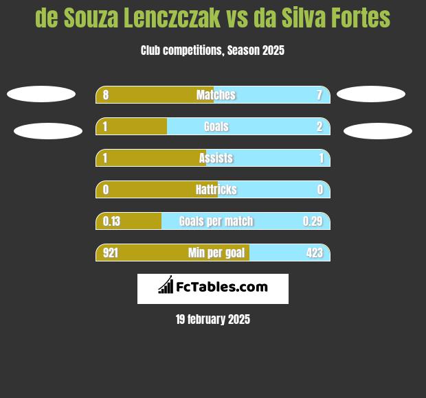 de Souza Lenczczak vs da Silva Fortes h2h player stats