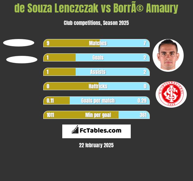 de Souza Lenczczak vs BorrÃ© Amaury h2h player stats