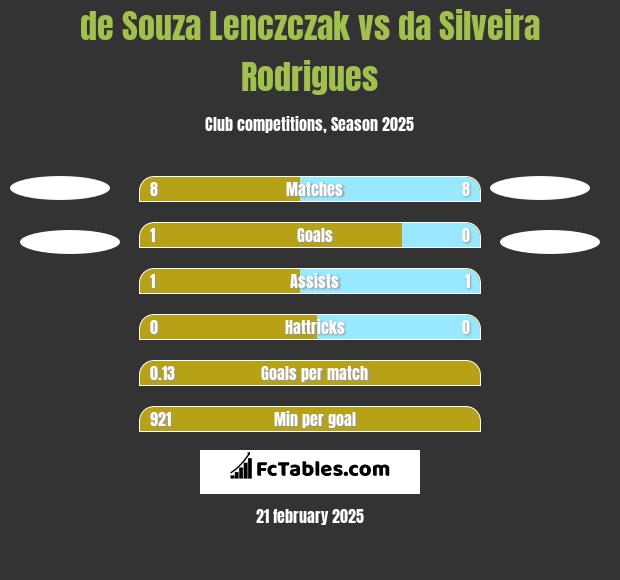 de Souza Lenczczak vs da Silveira Rodrigues h2h player stats