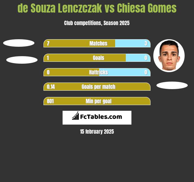 de Souza Lenczczak vs Chiesa Gomes h2h player stats