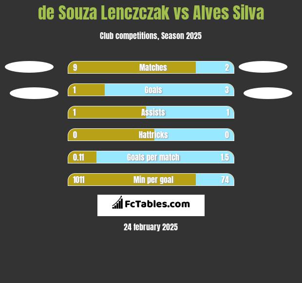 de Souza Lenczczak vs Alves Silva h2h player stats