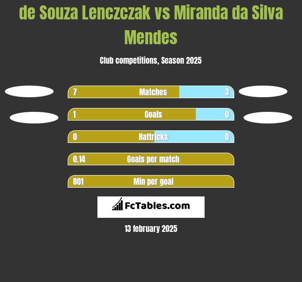 de Souza Lenczczak vs Miranda da Silva Mendes h2h player stats