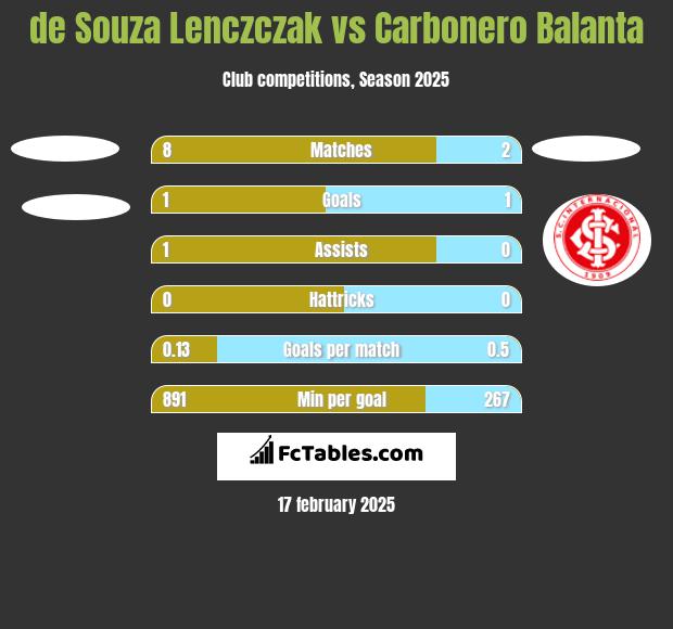 de Souza Lenczczak vs Carbonero Balanta h2h player stats