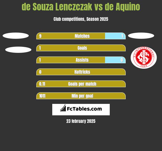 de Souza Lenczczak vs de Aquino h2h player stats