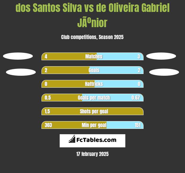 dos Santos Silva vs de Oliveira Gabriel JÃºnior h2h player stats