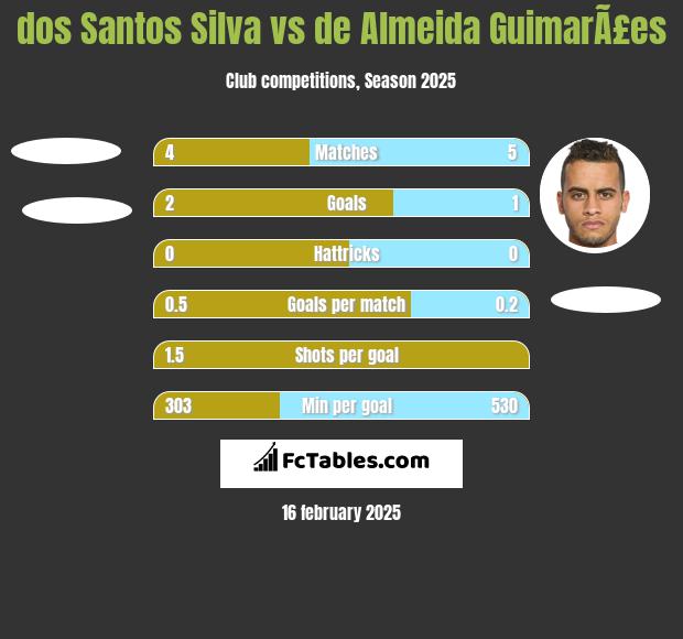 dos Santos Silva vs de Almeida GuimarÃ£es h2h player stats