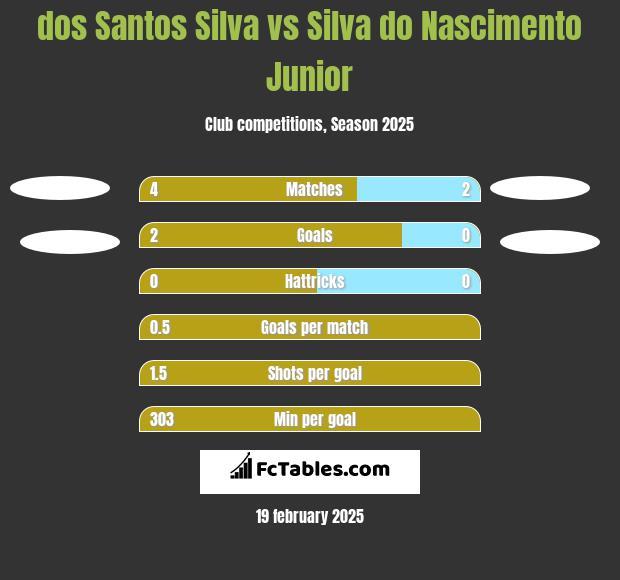 dos Santos Silva vs Silva do Nascimento Junior h2h player stats