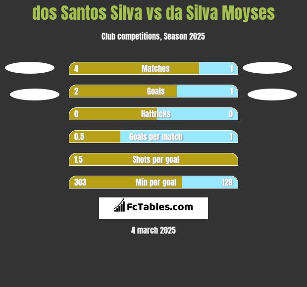 dos Santos Silva vs da Silva Moyses h2h player stats