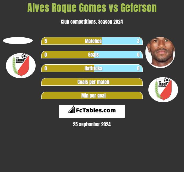 Alves Roque Gomes vs Geferson h2h player stats