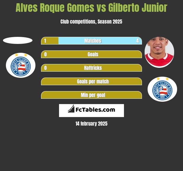 Alves Roque Gomes vs Gilberto Junior h2h player stats