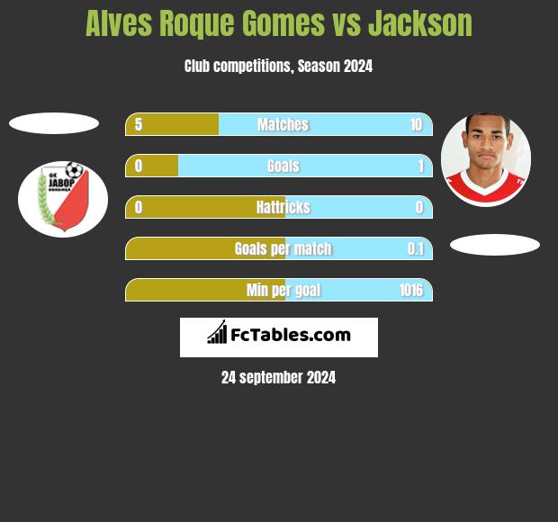 Alves Roque Gomes vs Jackson h2h player stats