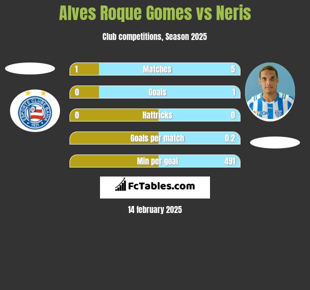 Alves Roque Gomes vs Neris h2h player stats