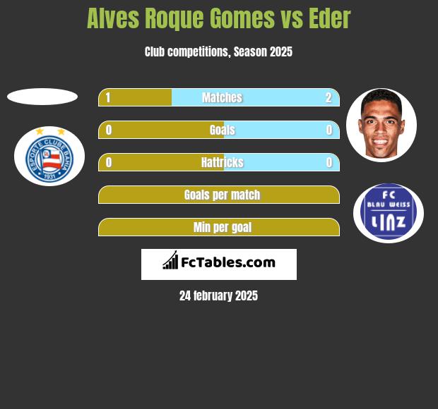 Alves Roque Gomes vs Eder h2h player stats