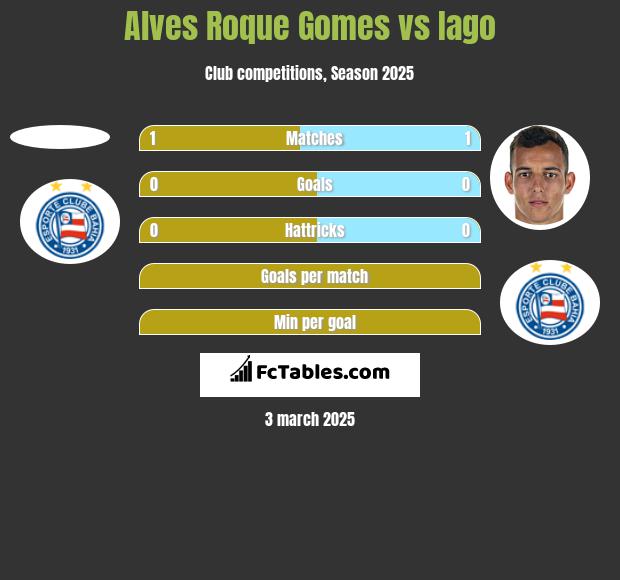 Alves Roque Gomes vs Iago h2h player stats