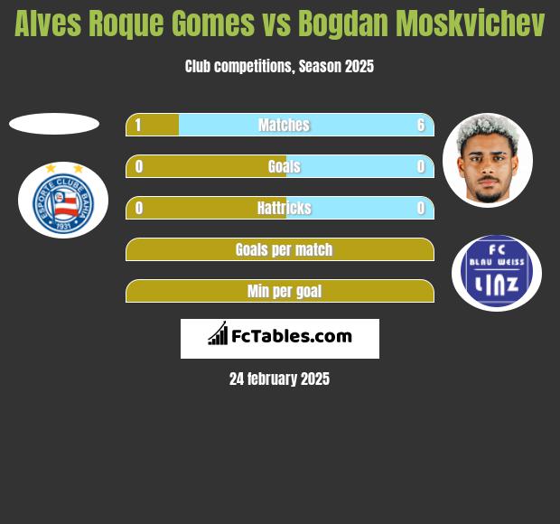 Alves Roque Gomes vs Bogdan Moskvichev h2h player stats