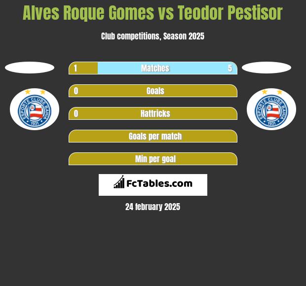 Alves Roque Gomes vs Teodor Pestisor h2h player stats