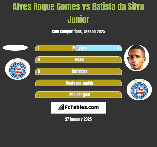 Alves Roque Gomes vs Batista da Silva Junior h2h player stats