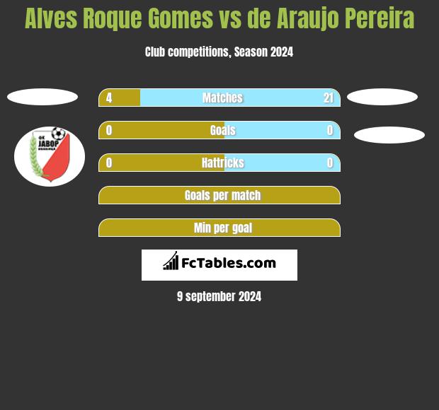 Alves Roque Gomes vs de Araujo Pereira h2h player stats