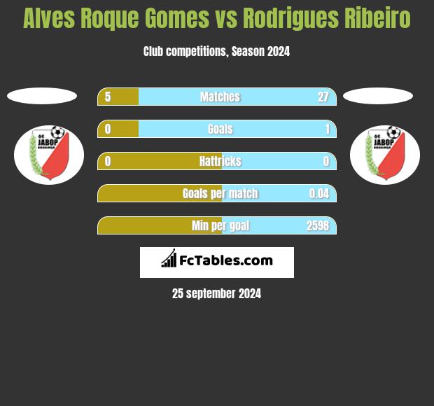 Alves Roque Gomes vs Rodrigues Ribeiro h2h player stats