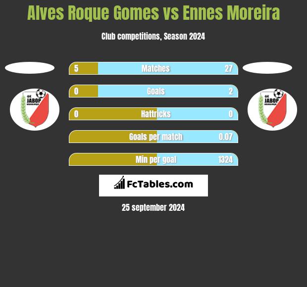 Alves Roque Gomes vs Ennes Moreira h2h player stats