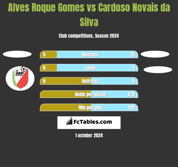 Alves Roque Gomes vs Cardoso Novais da Silva h2h player stats