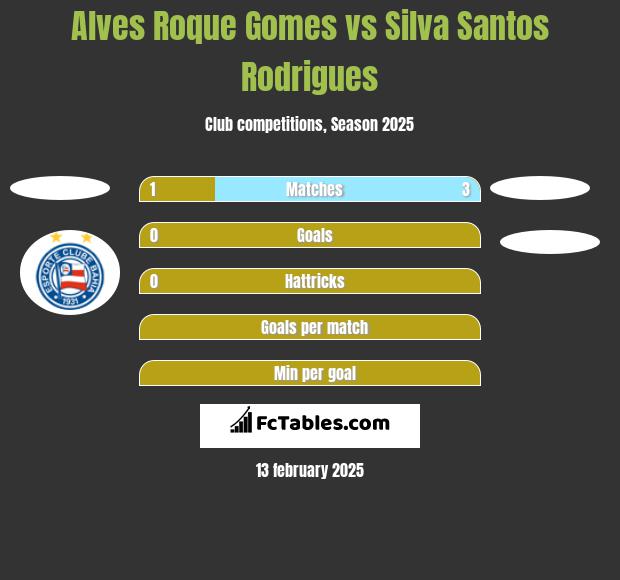 Alves Roque Gomes vs Silva Santos Rodrigues h2h player stats