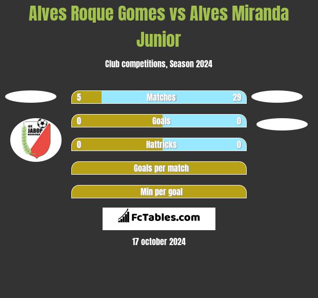 Alves Roque Gomes vs Alves Miranda Junior h2h player stats