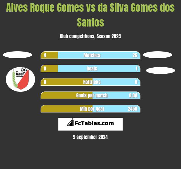 Alves Roque Gomes vs da Silva Gomes dos Santos h2h player stats